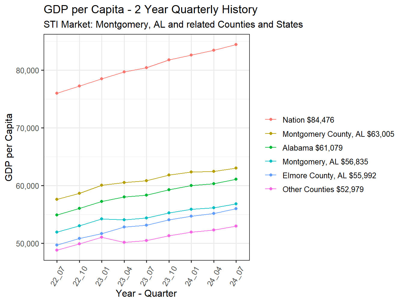 GDP per Capita 2y history
