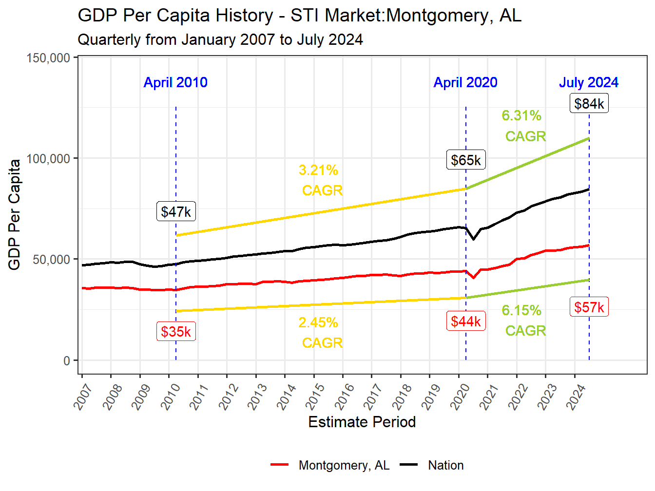 GDP per Capita long history