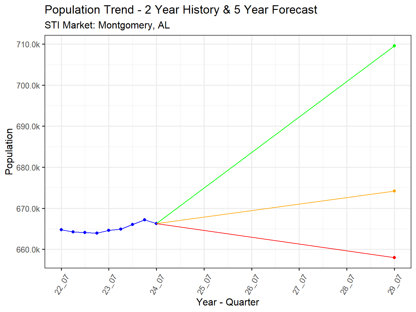 Population Trend and Forecast