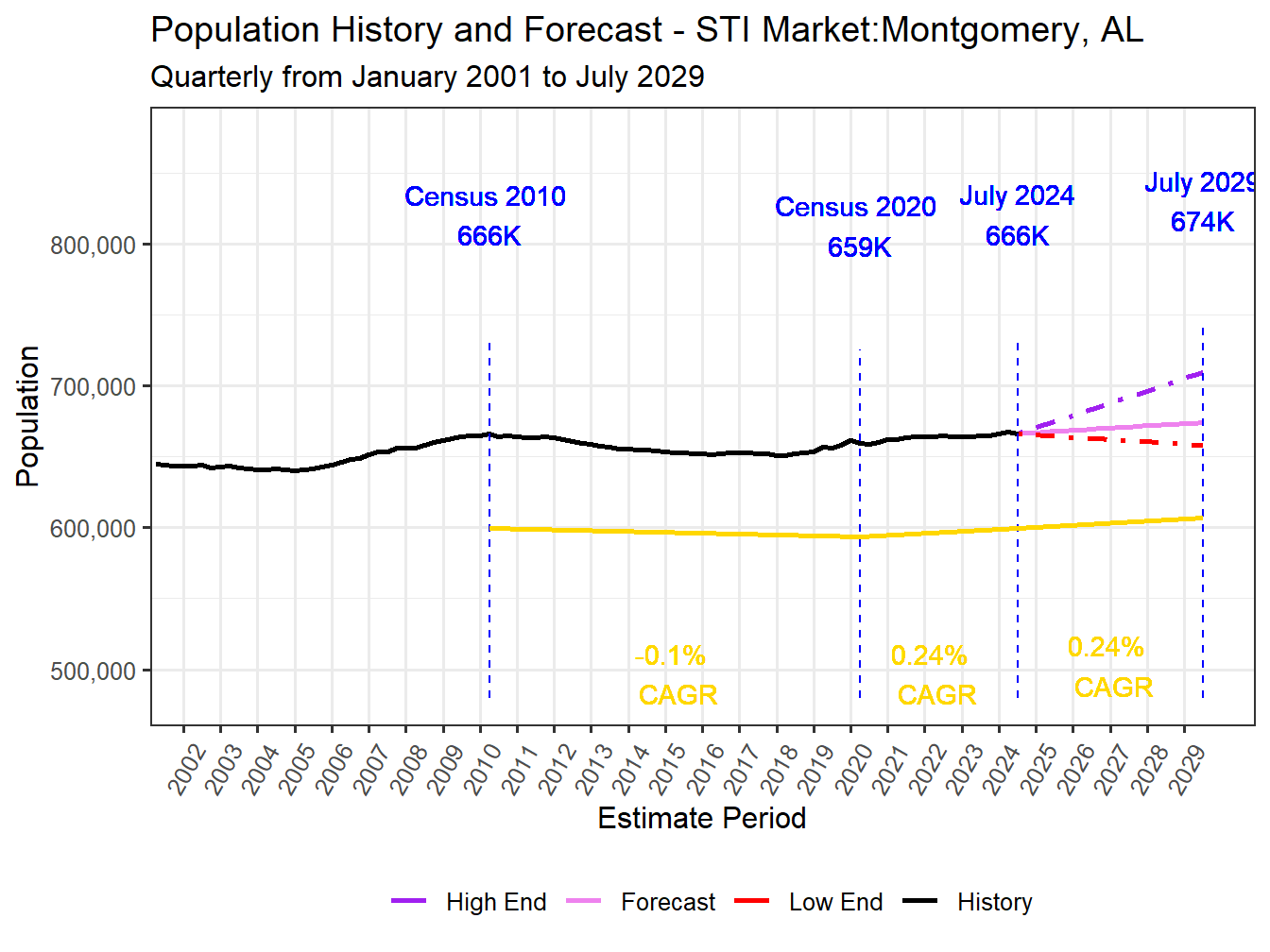 Population Long Trend and Forecast