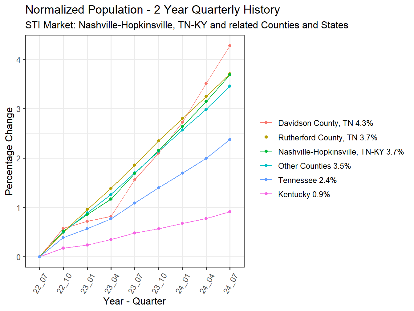 History of County Population