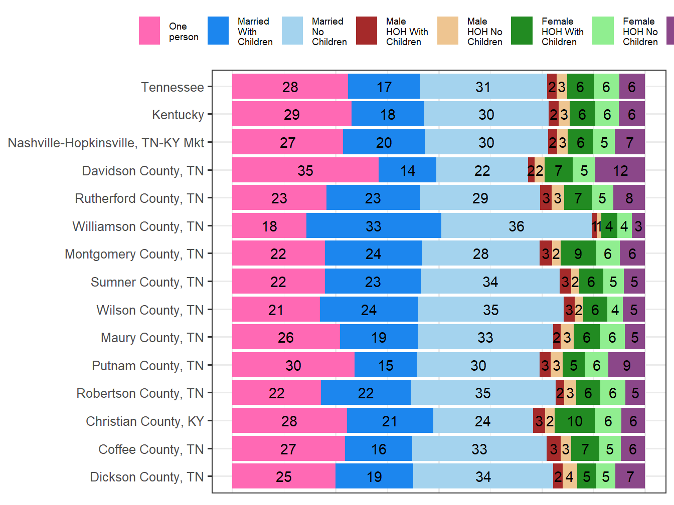 Household Type Comparison