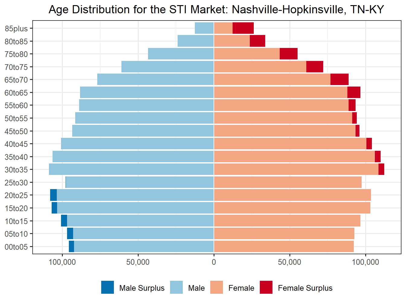 Population Pyramid for Market