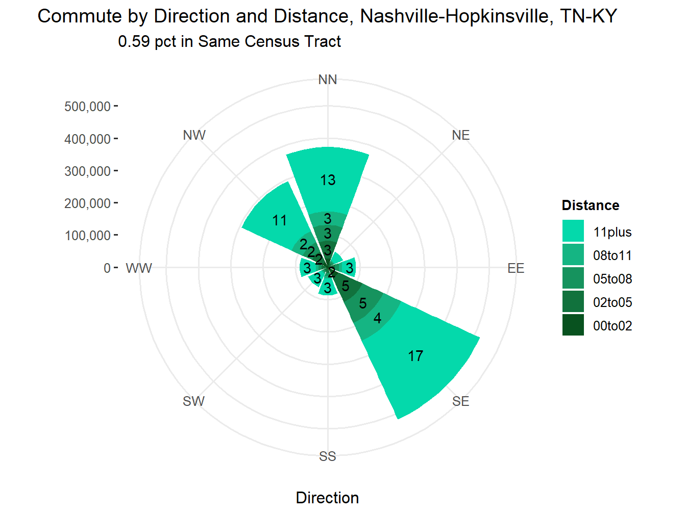 Commute Distance and Direction