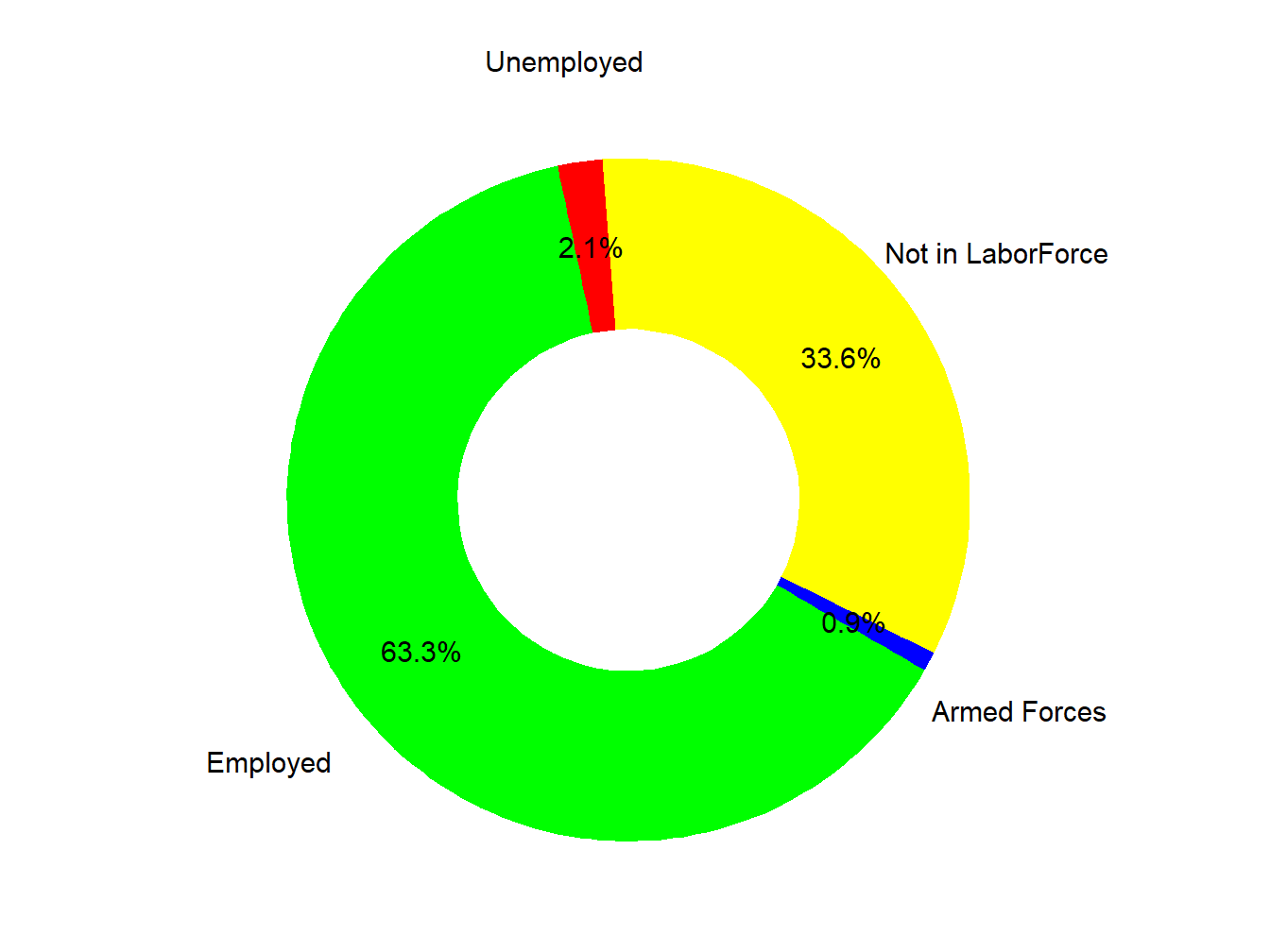 Labor Force