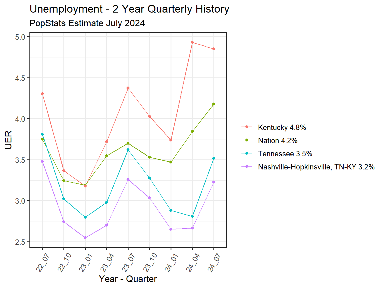 Unemployment Rate - 8Q