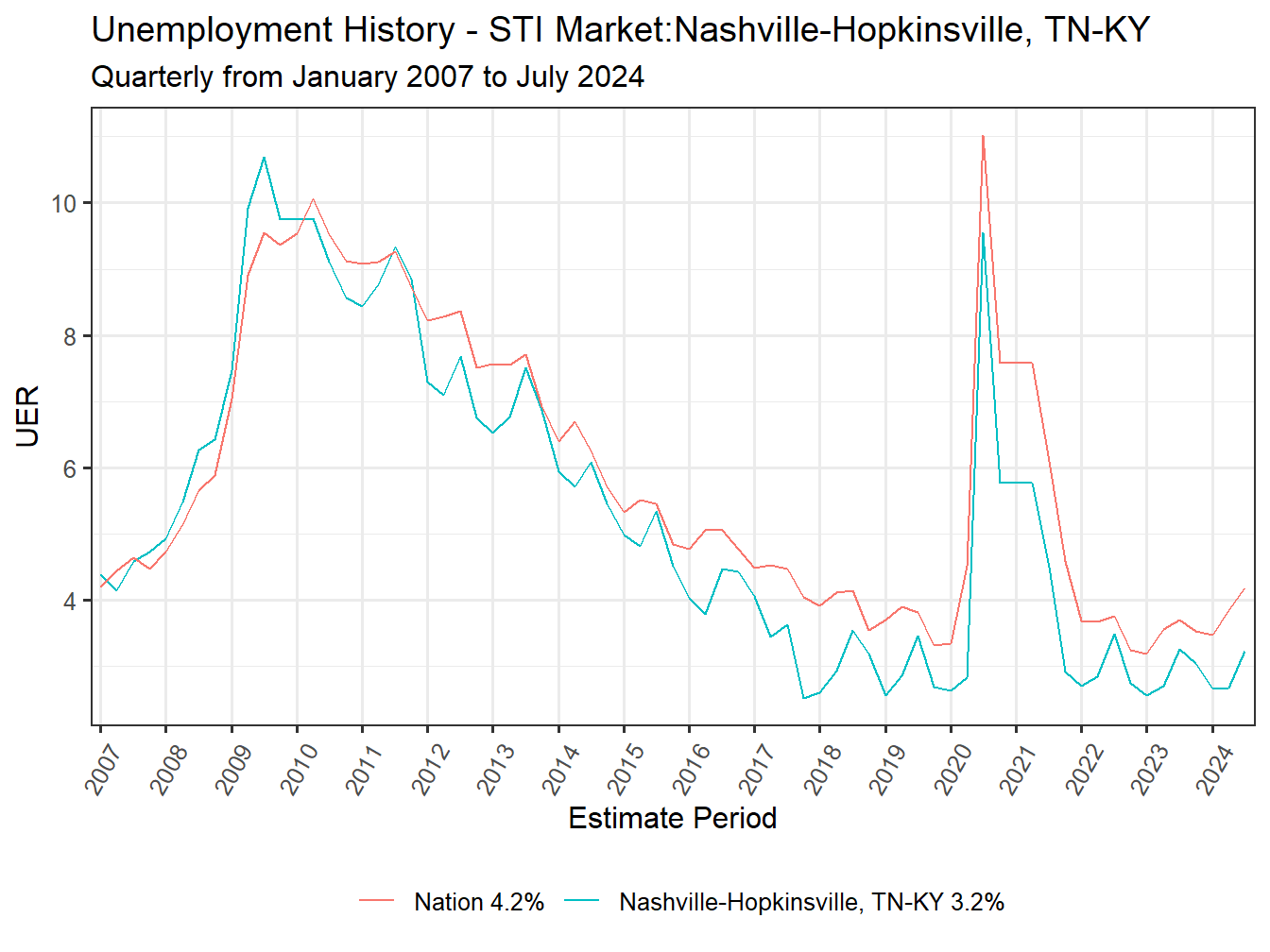 Unemployment Rate