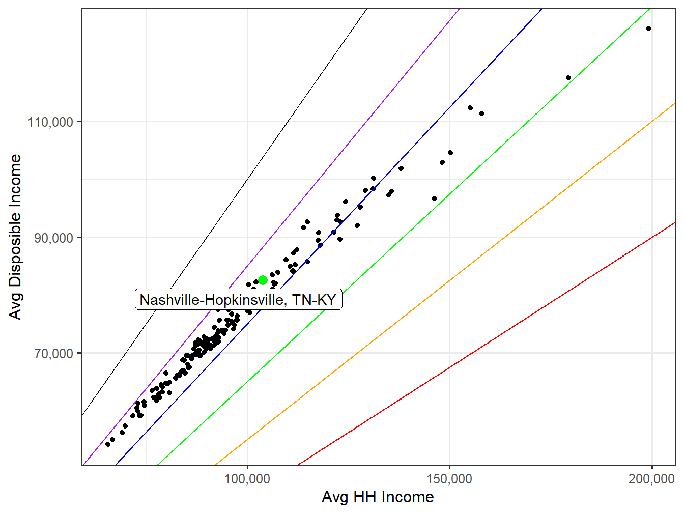 Disposible Income VS HH Income