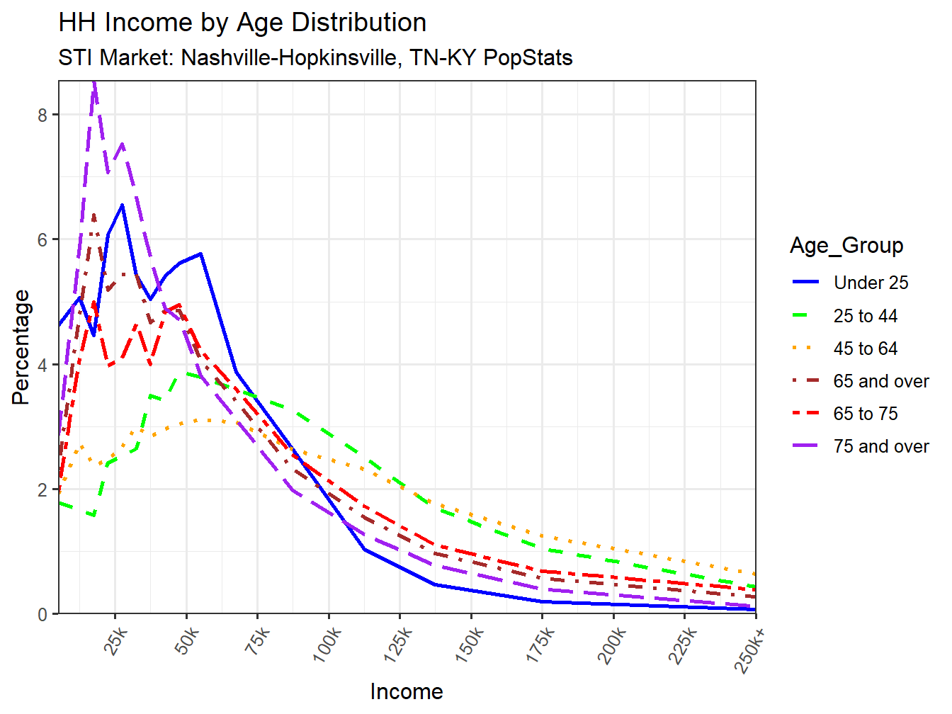 Income Distribution Line