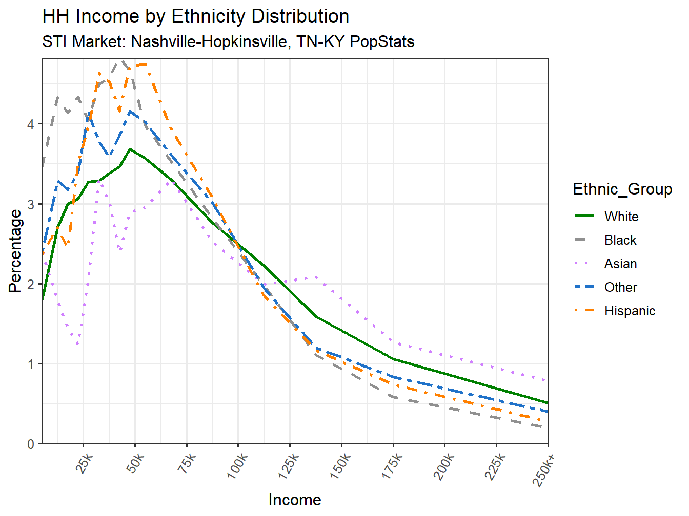 Income Distribution Line