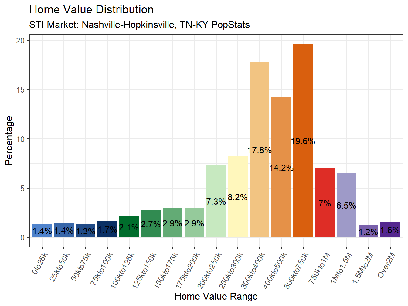 Home Value Distribution