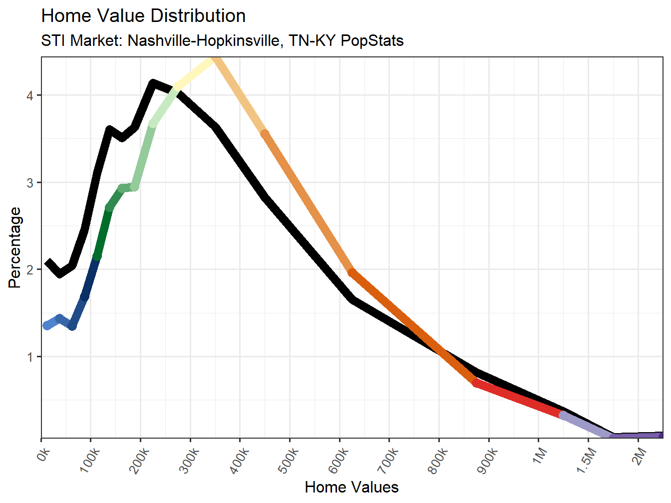 Home Value Distribution Line