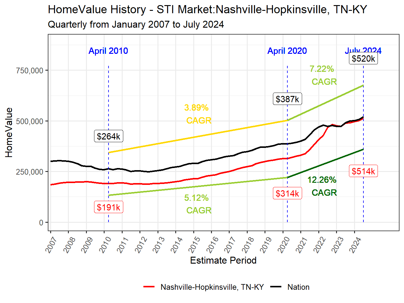 Home Value History