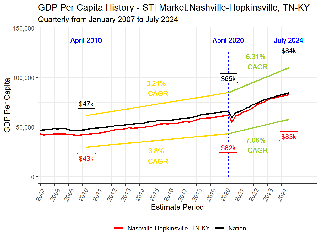 GDP per Capita long history