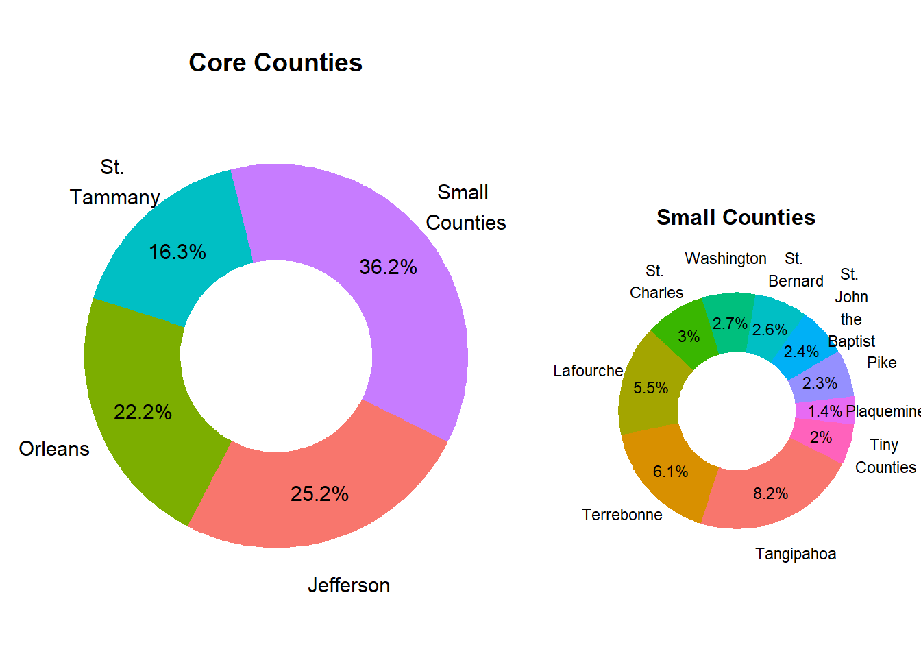 Relative County Population Size in Market
