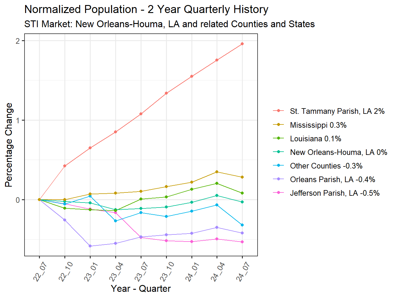 History of County Population