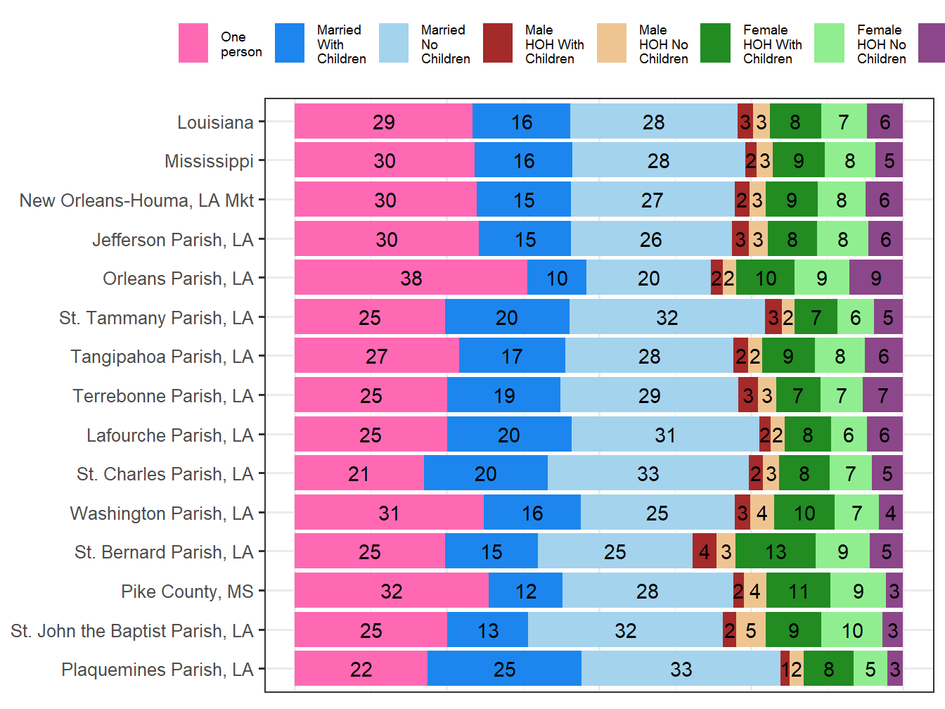 Household Type Comparison