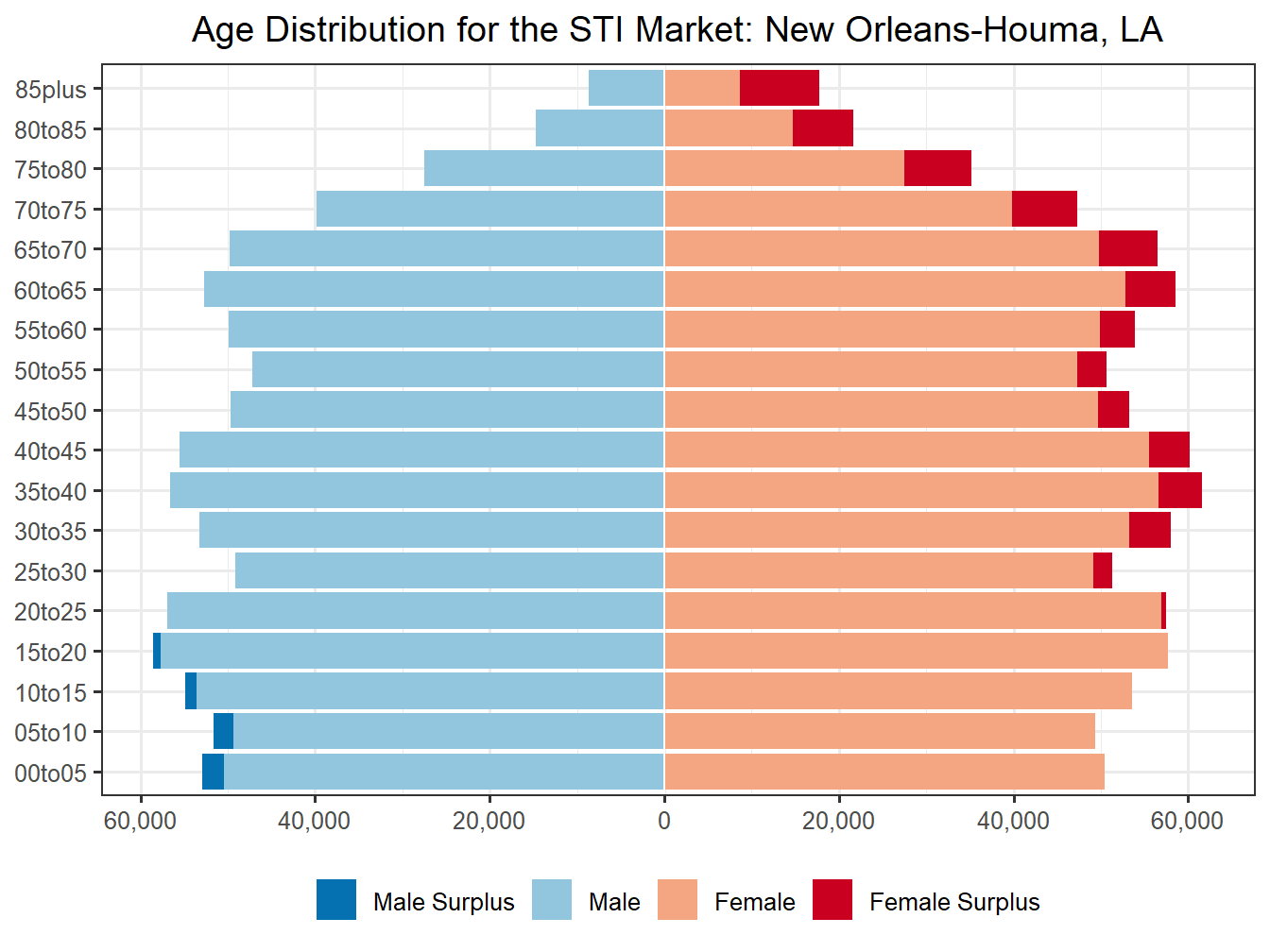 Population Pyramid for Market