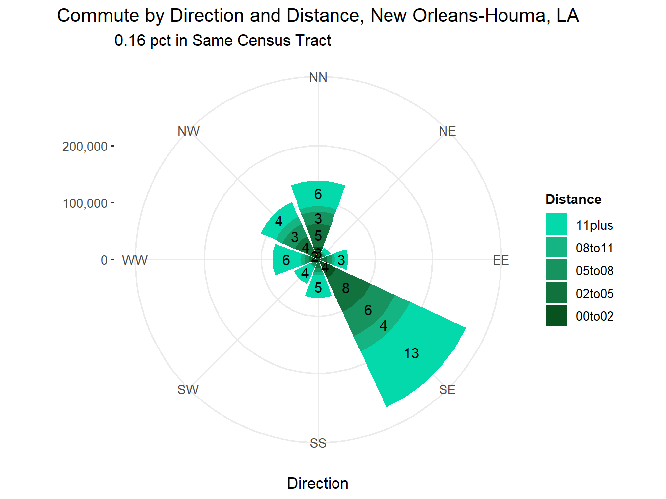 Commute Distance and Direction