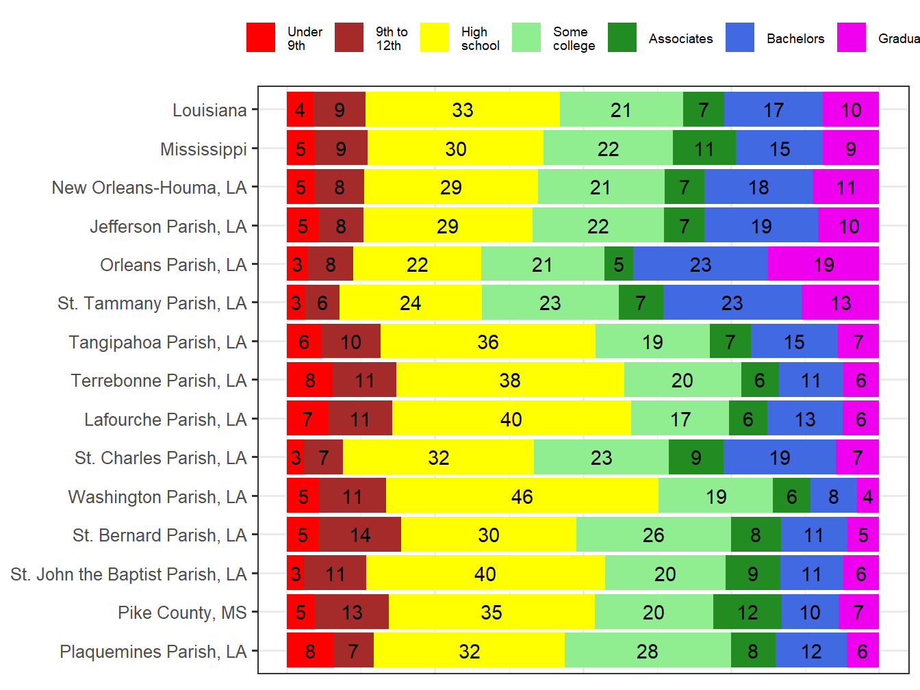 Educational Attainment Comparison