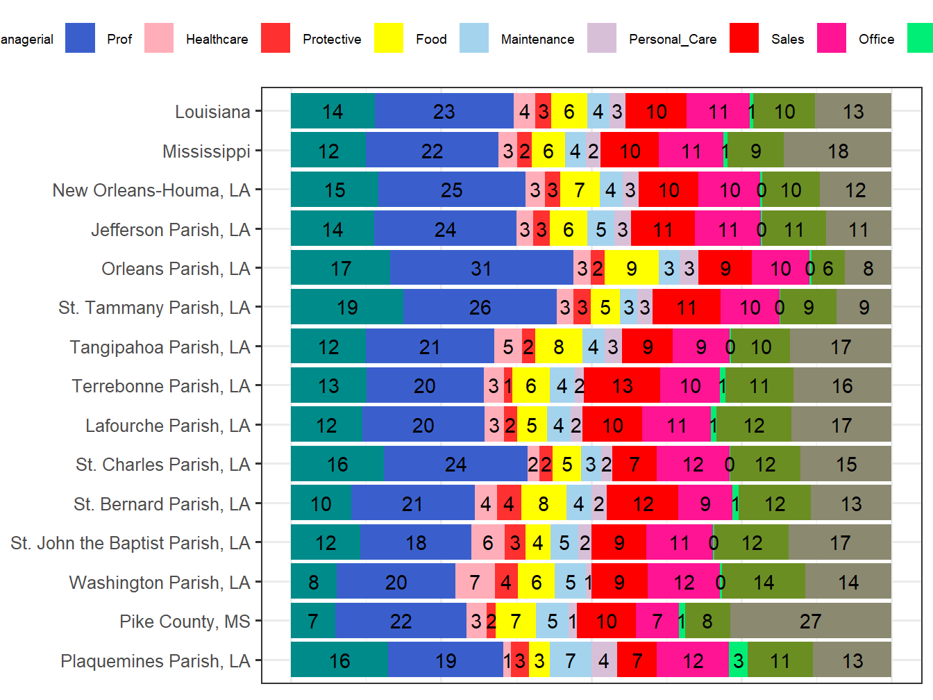 Occupation Employment Comparison