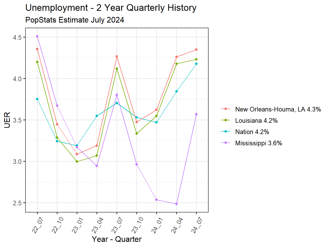 Unemployment Rate - 8Q