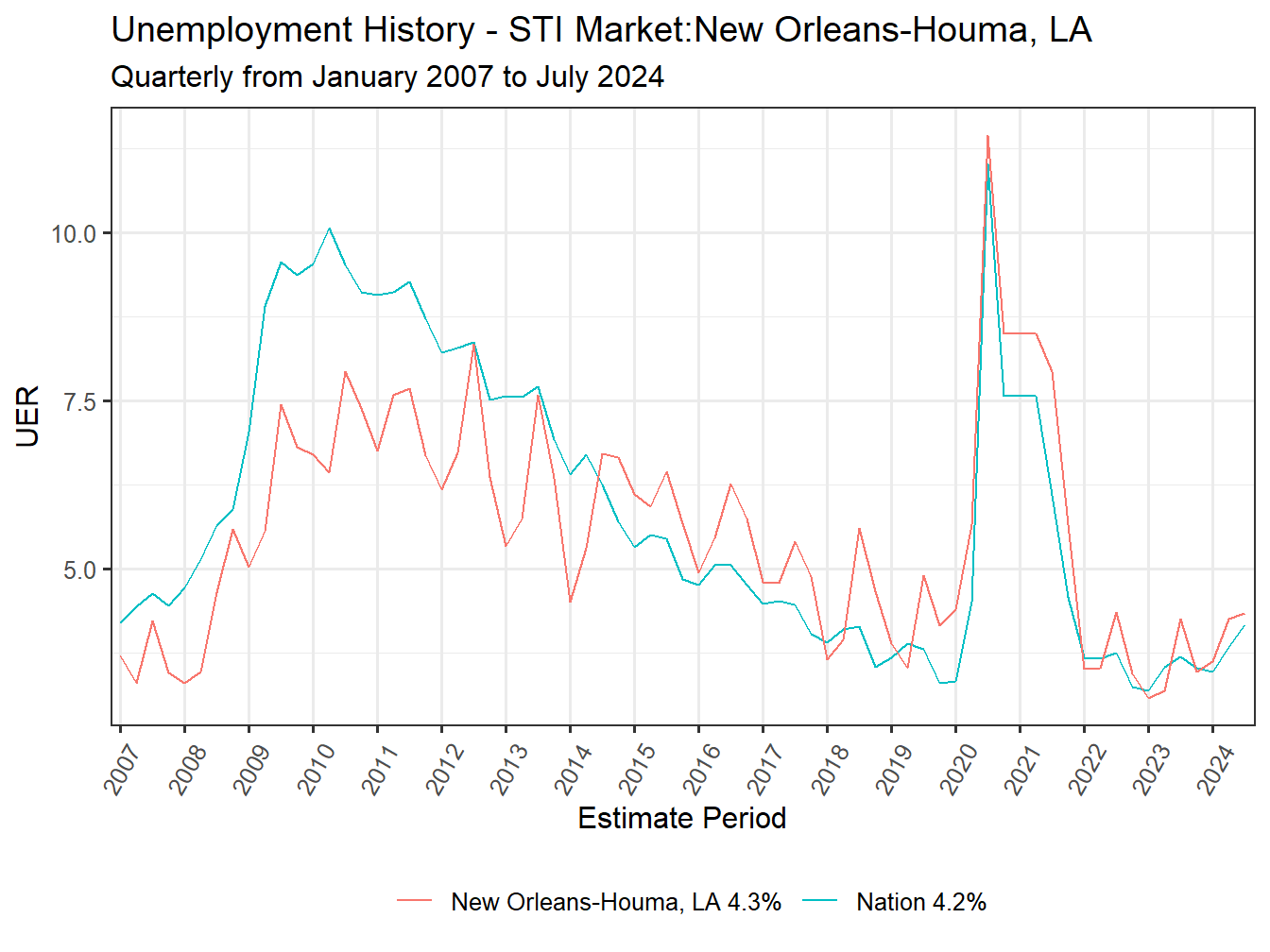 Unemployment Rate