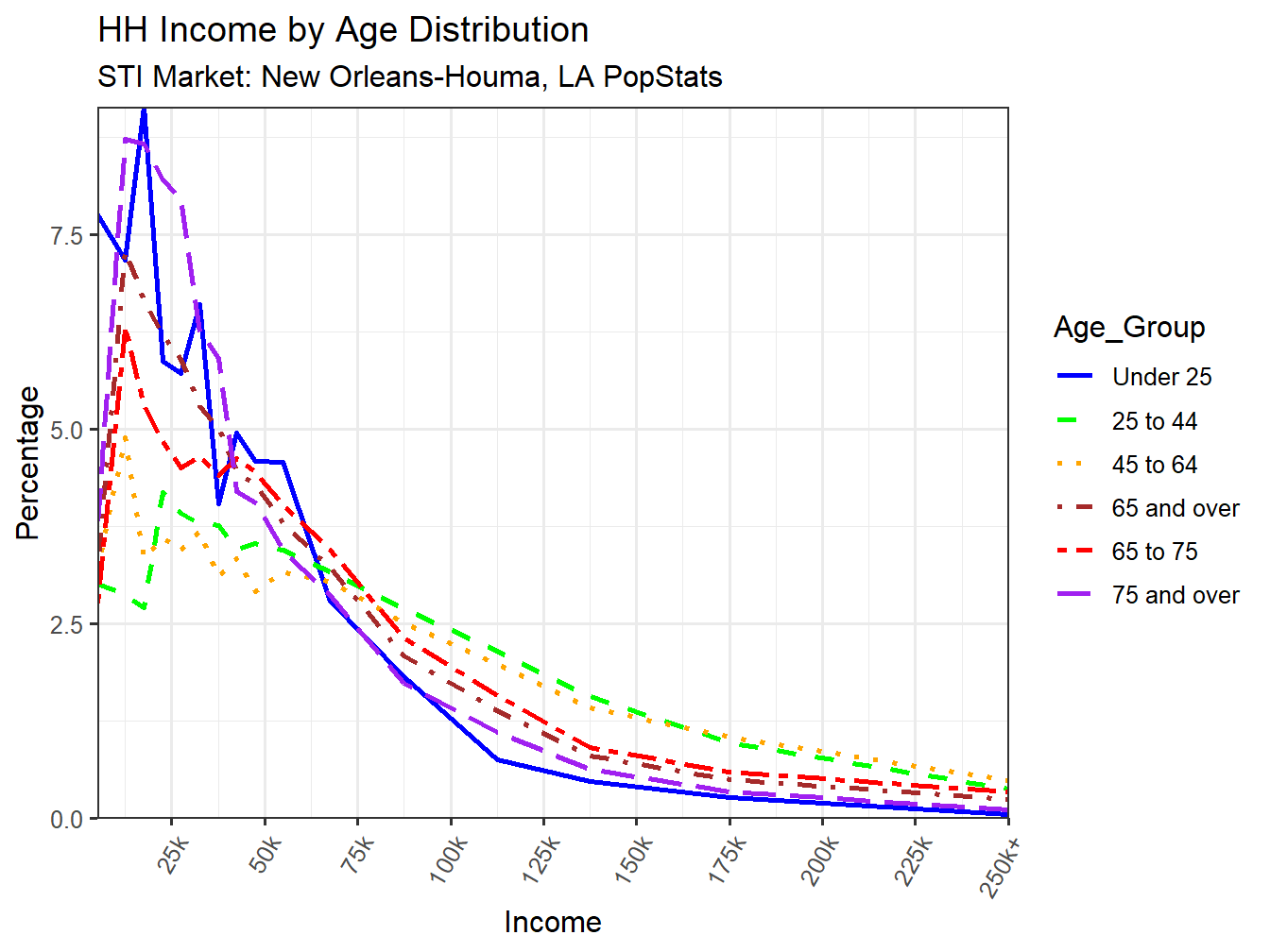 Income Distribution Line