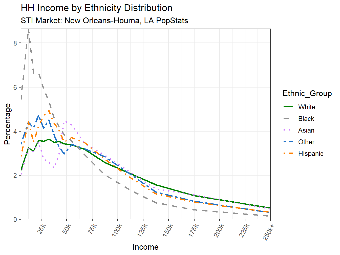 Income Distribution Line