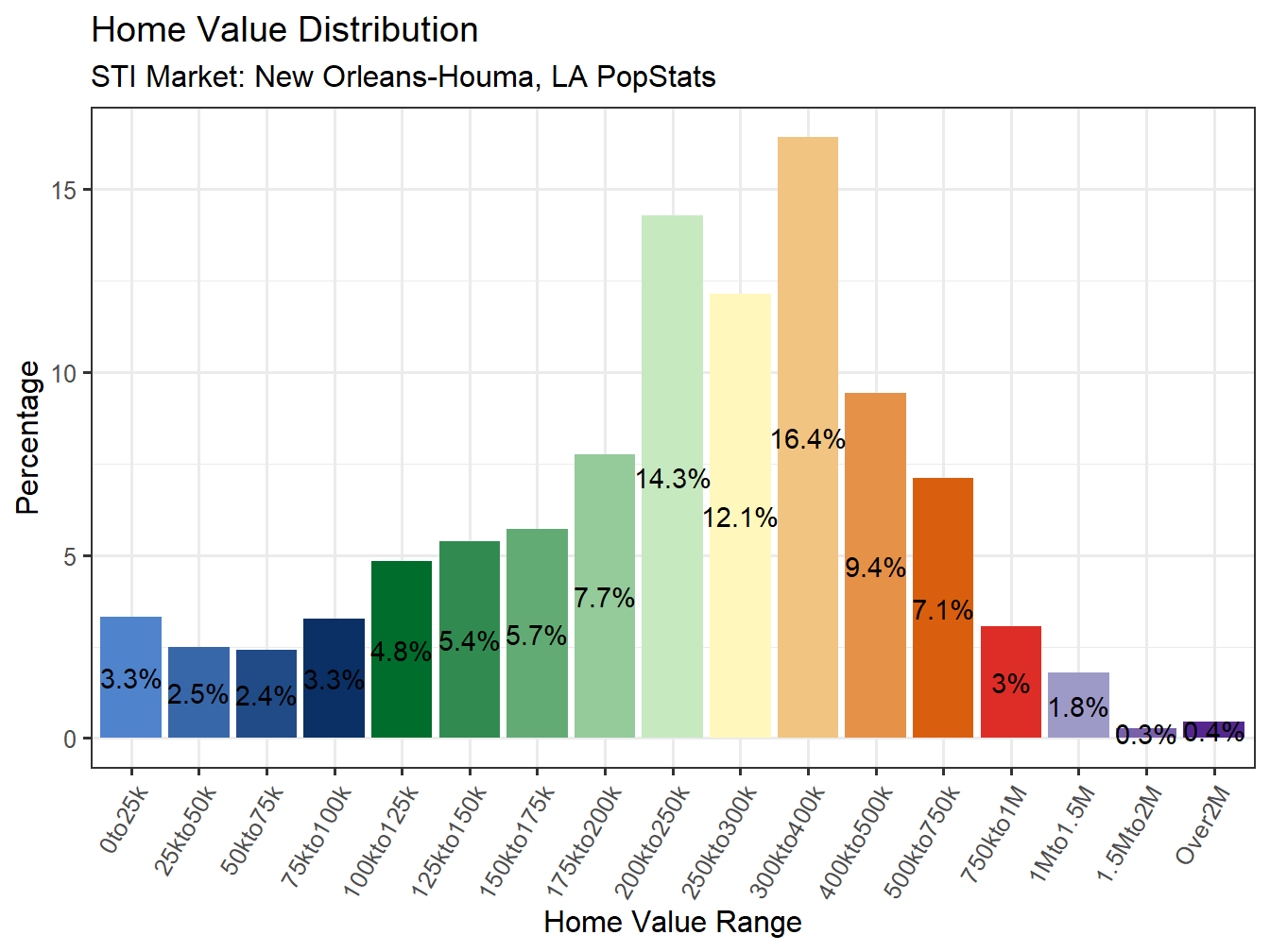 Home Value Distribution
