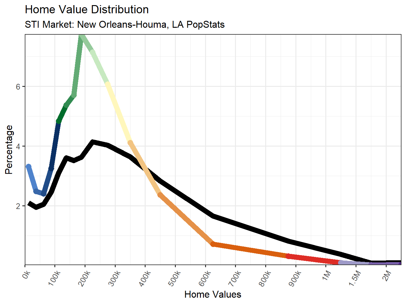 Home Value Distribution Line
