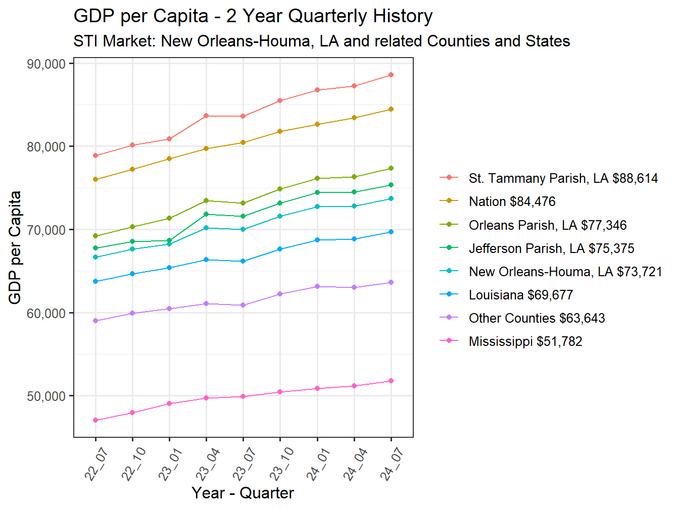 GDP per Capita 2y history
