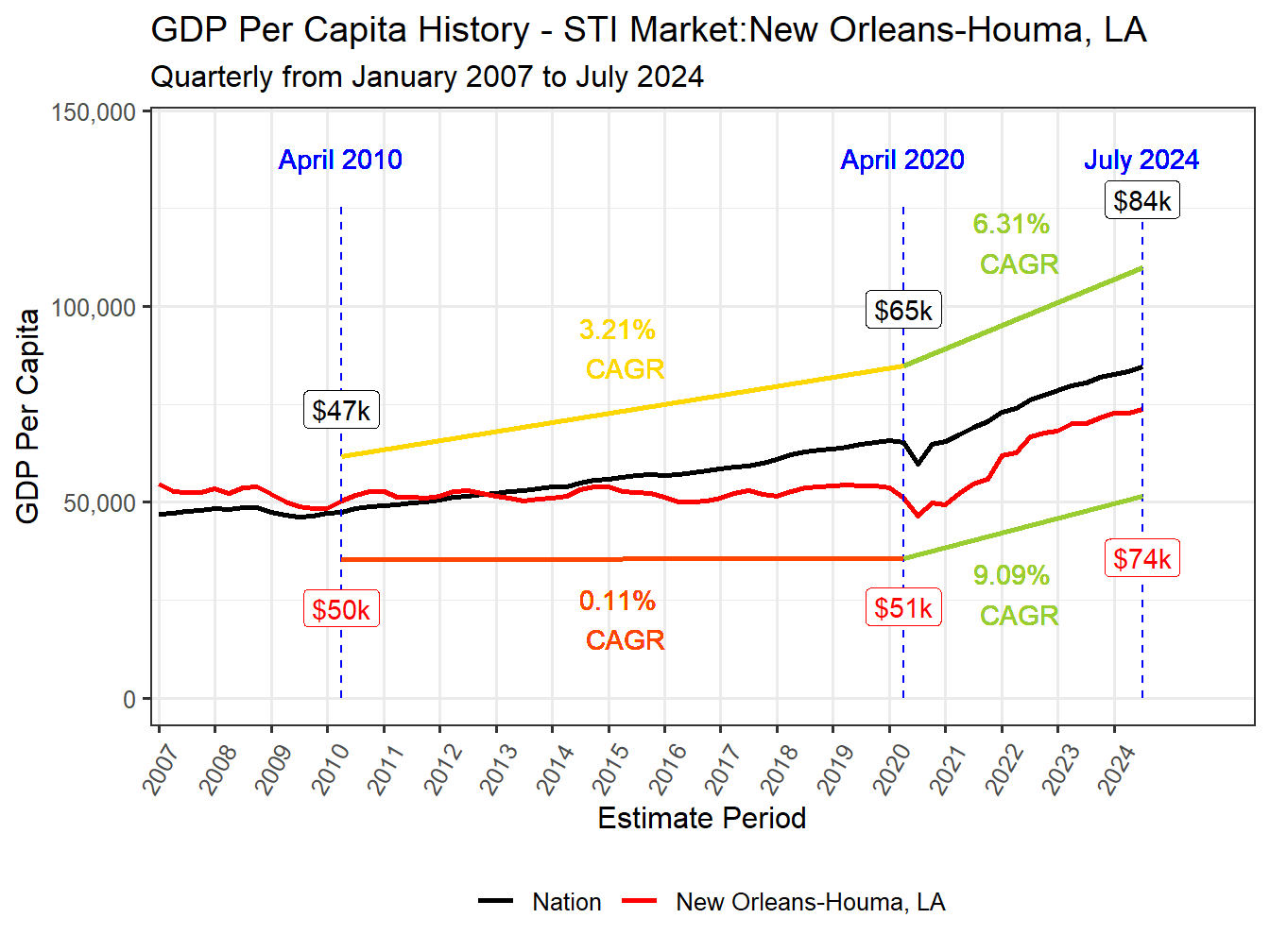 GDP per Capita long history