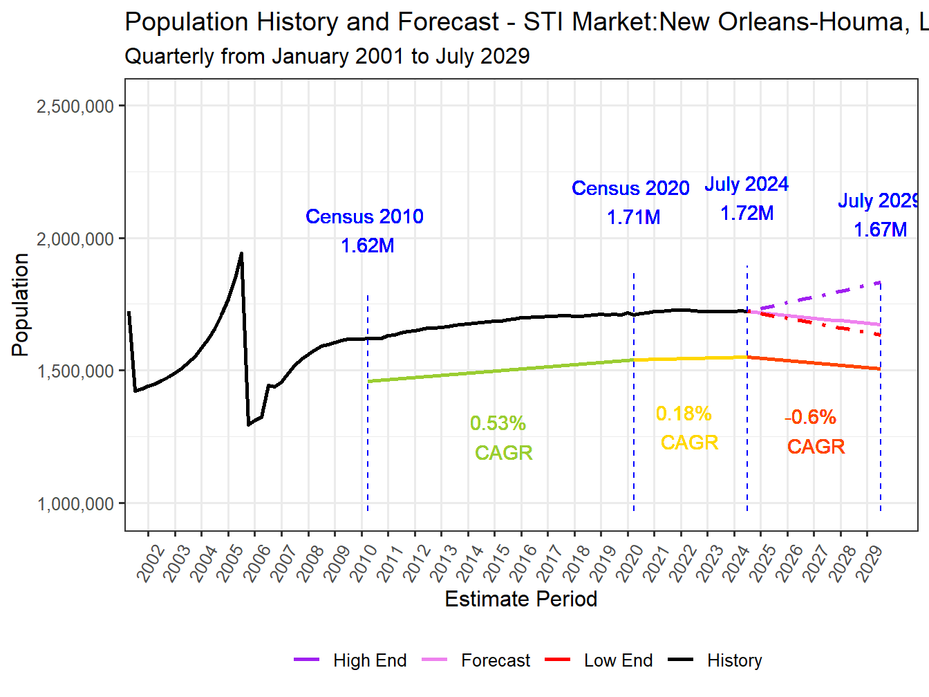 Population Long Trend and Forecast