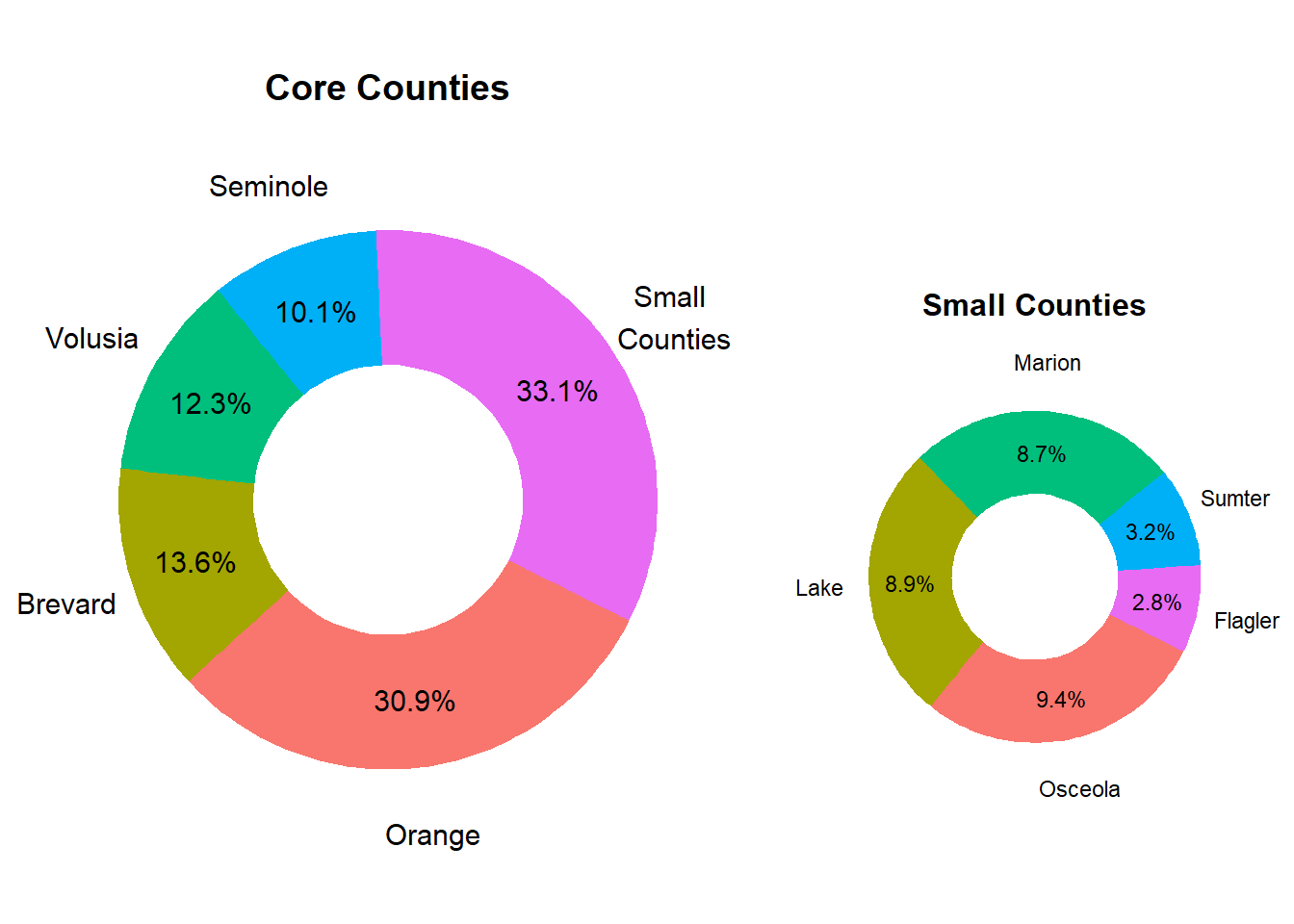 Relative County Population Size in Market