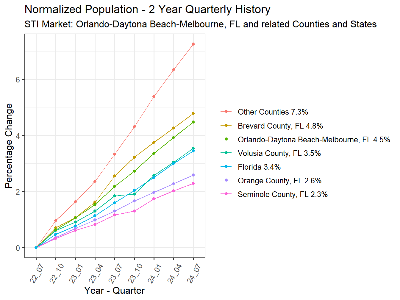 History of County Population