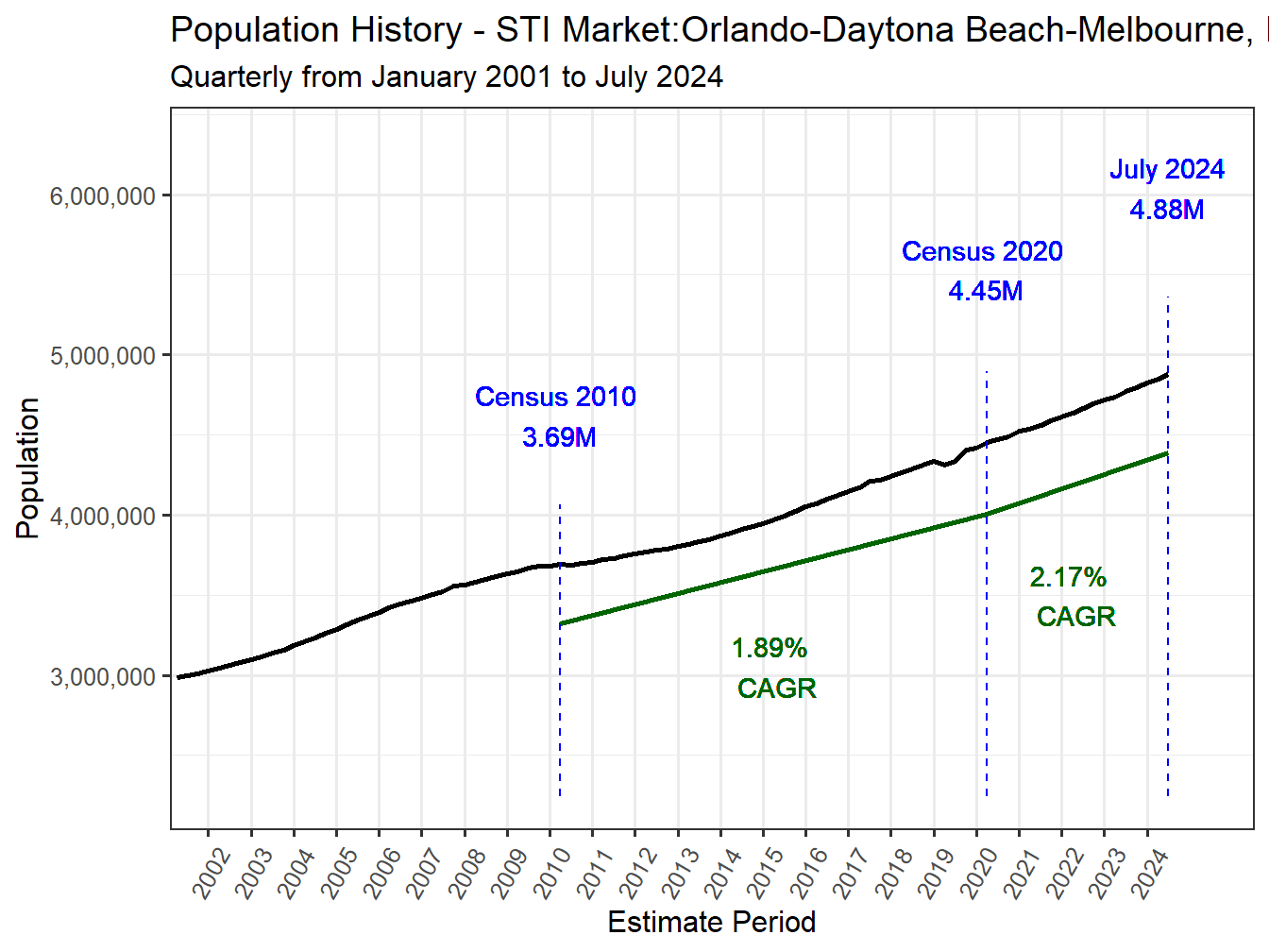 History Market Population