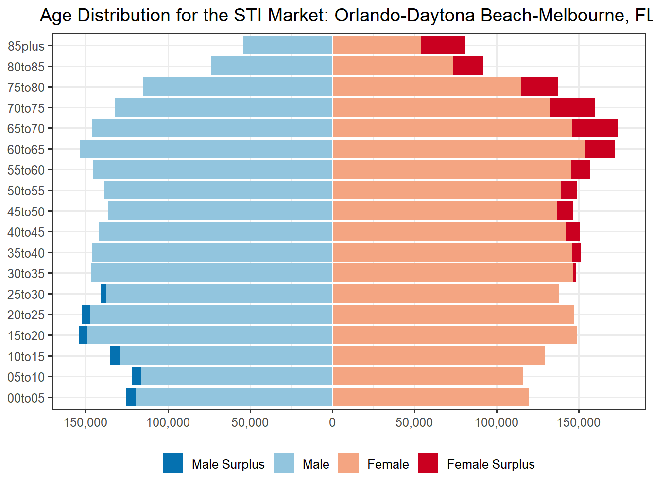 Population Pyramid for Market