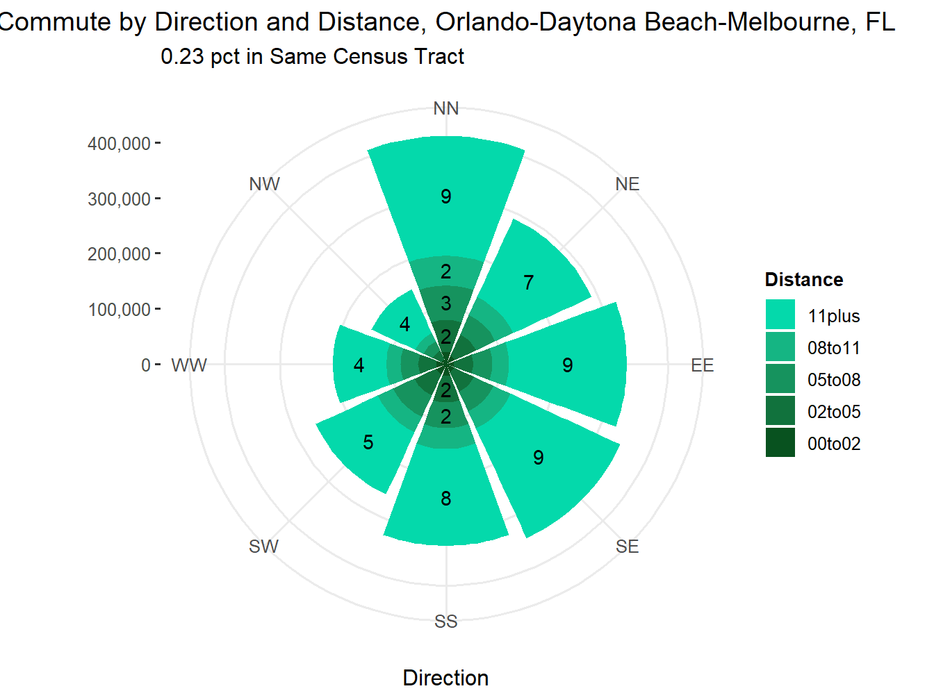 Commute Distance and Direction