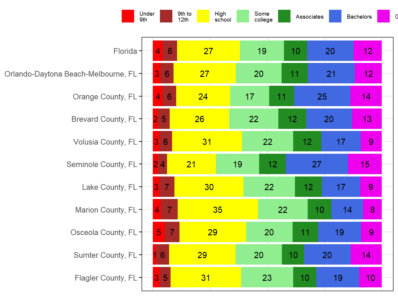 Educational Attainment Comparison