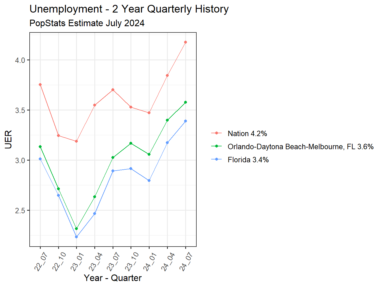 Unemployment Rate - 8Q