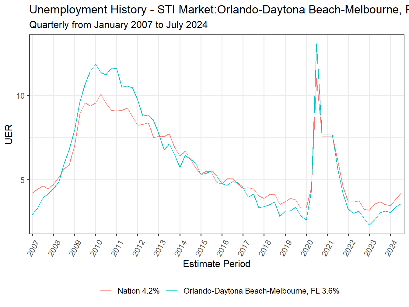 Unemployment Rate