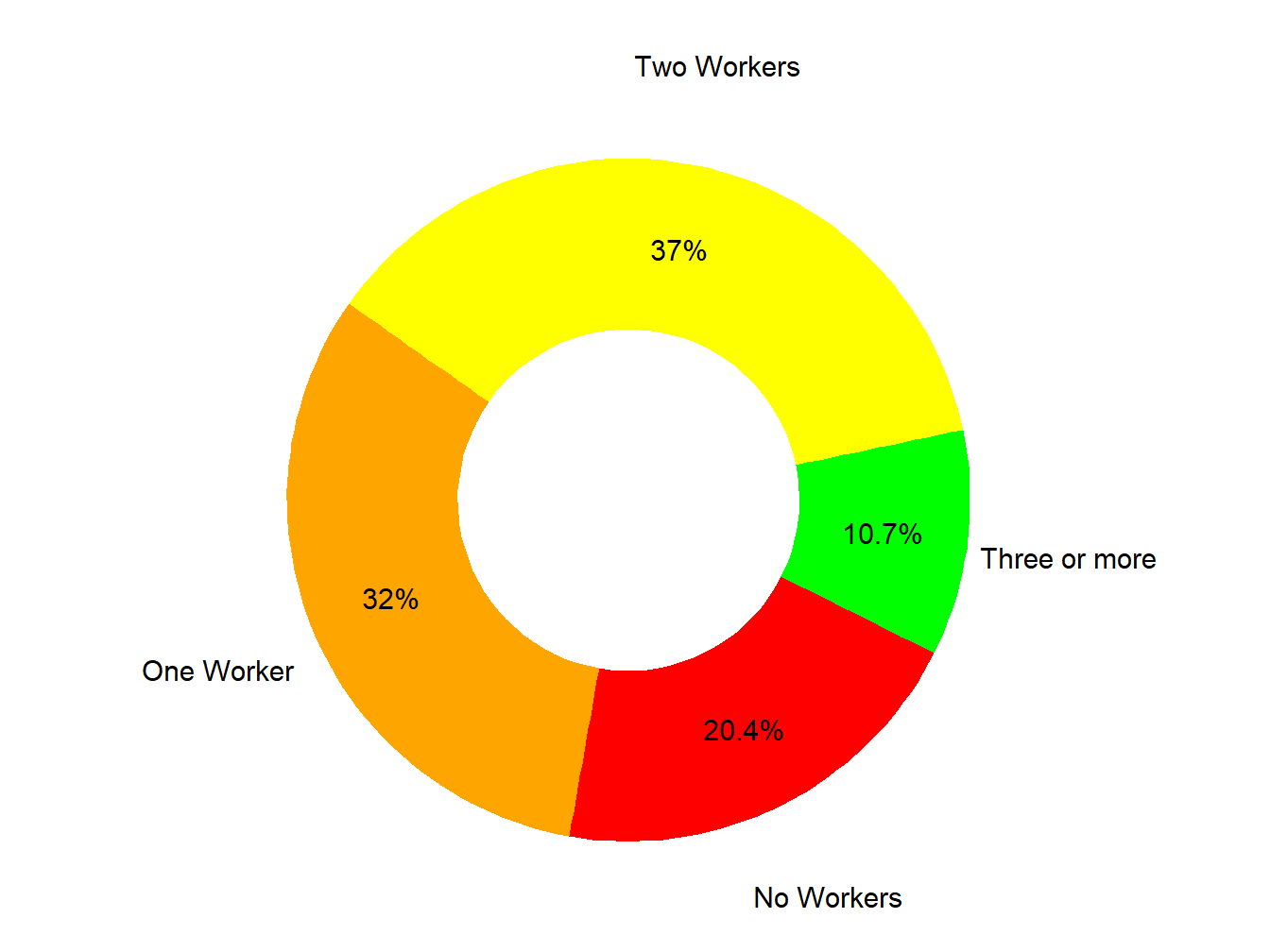 Workers In Family