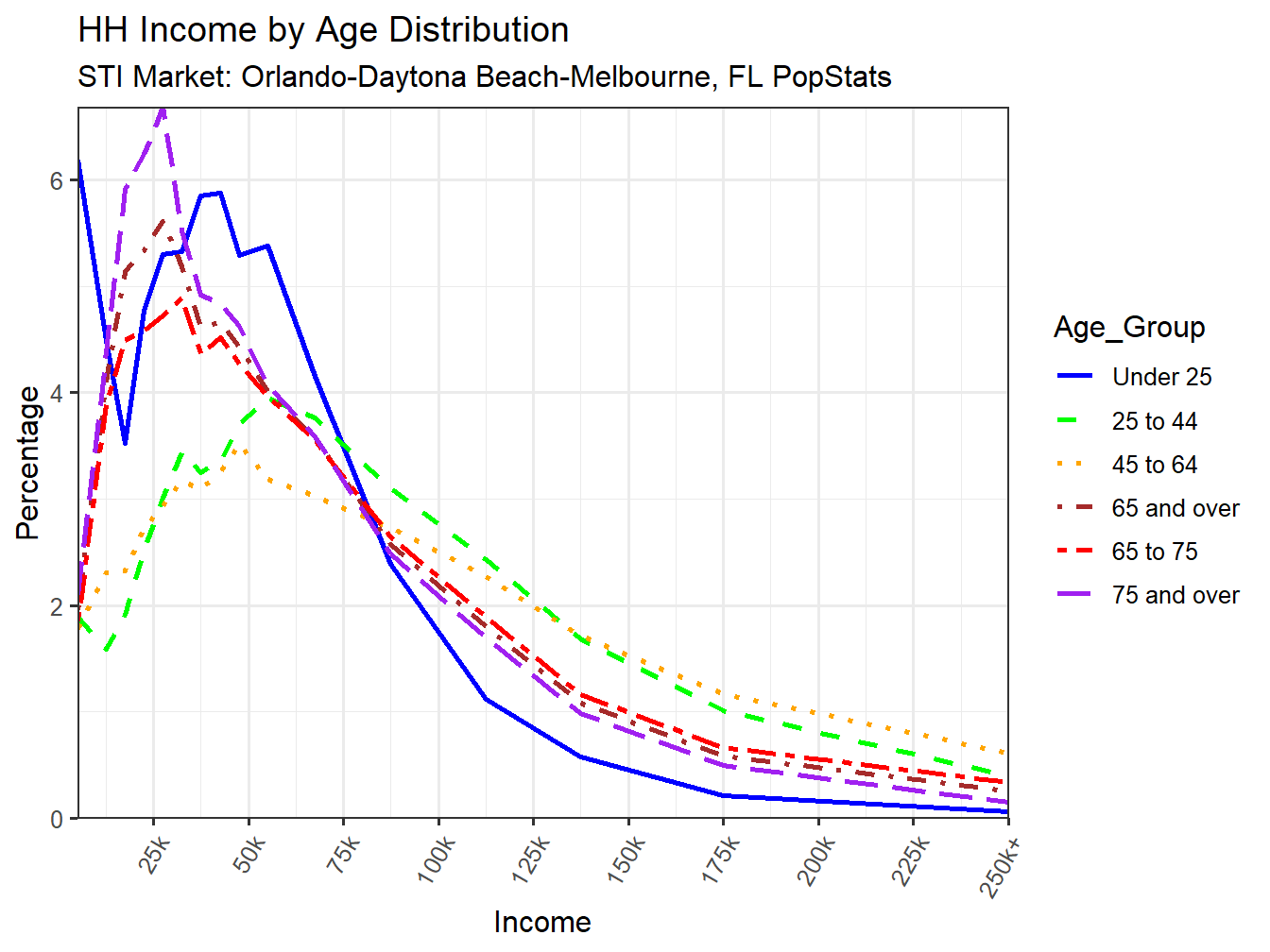 Income Distribution Line