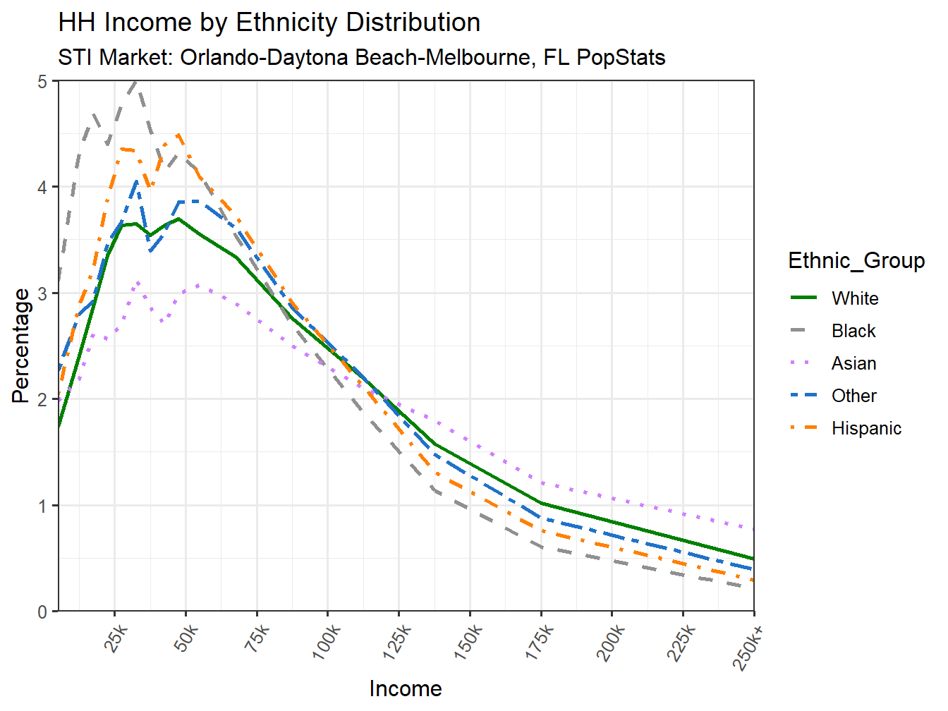 Income Distribution Line
