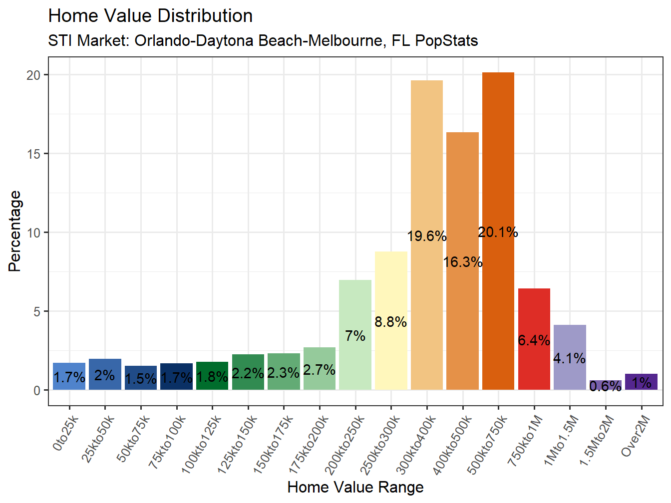 Home Value Distribution