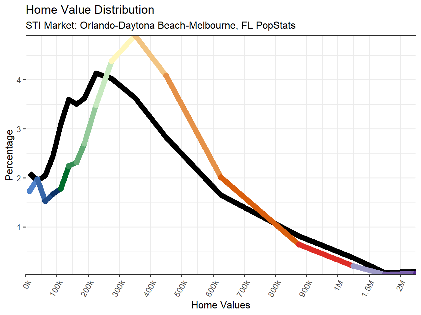 Home Value Distribution Line