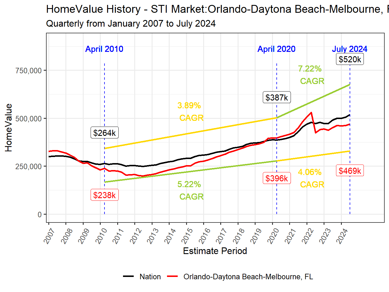 Home Value History