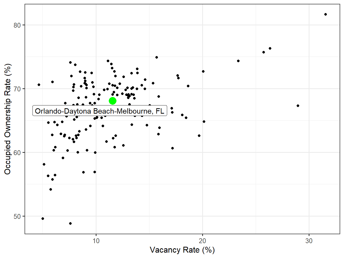 Vacancy and Ownership for STI Markets