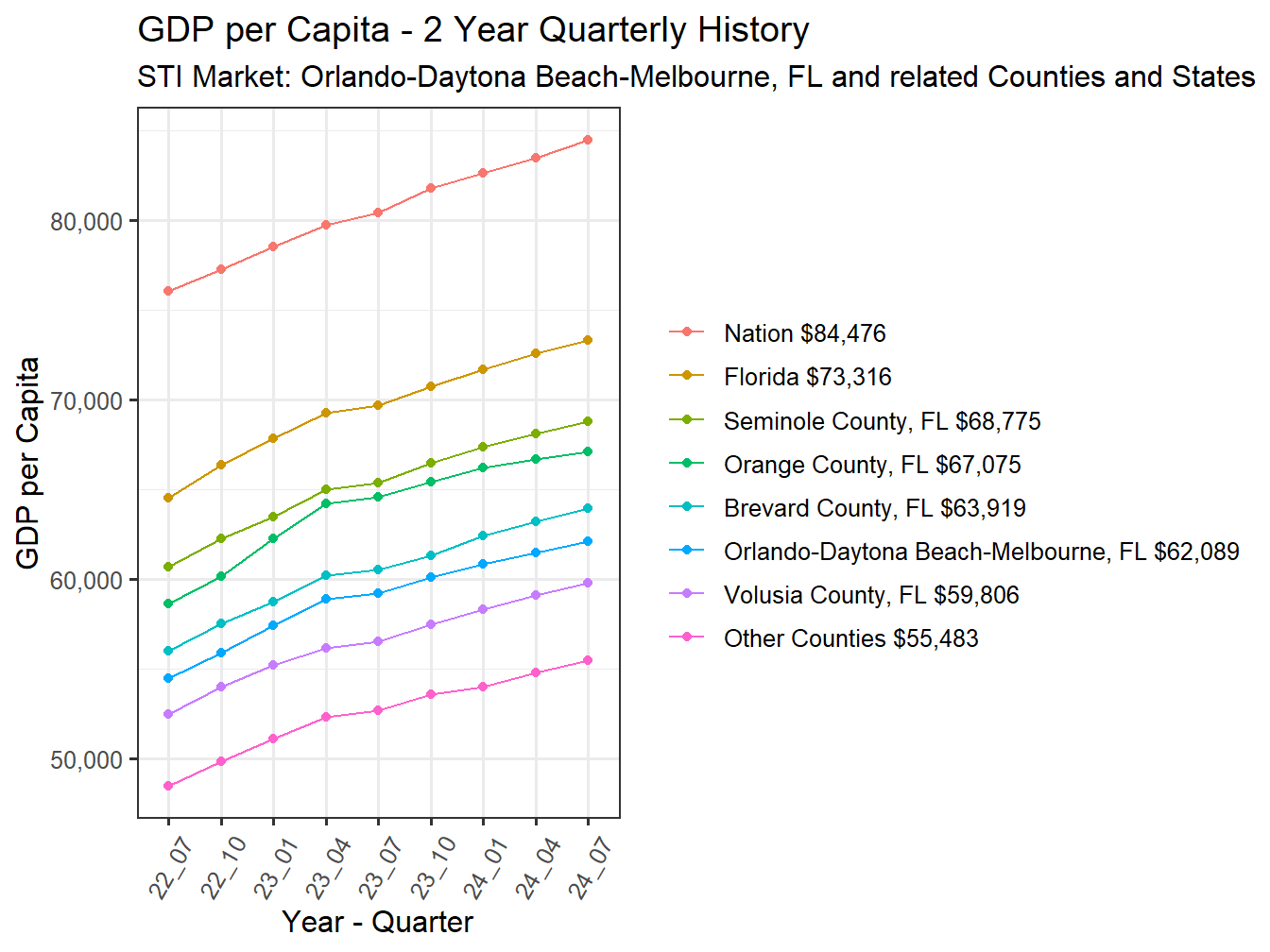 GDP per Capita 2y history
